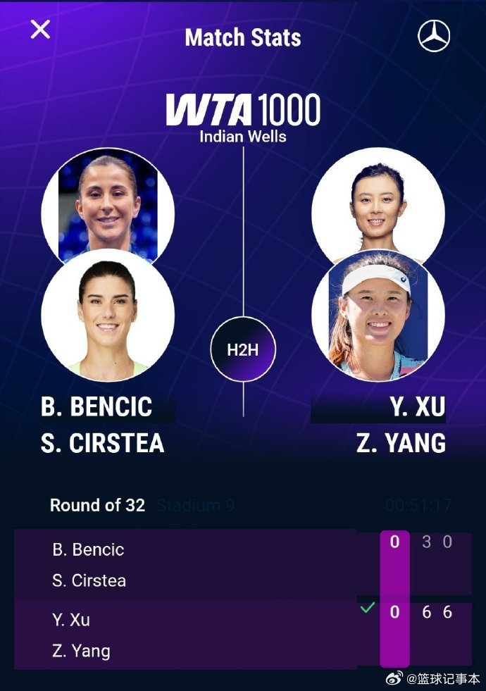 徐一璠杨钊煊晋级16强 WTA1000印第安维尔斯站双打首轮，徐一璠/杨钊煊6-