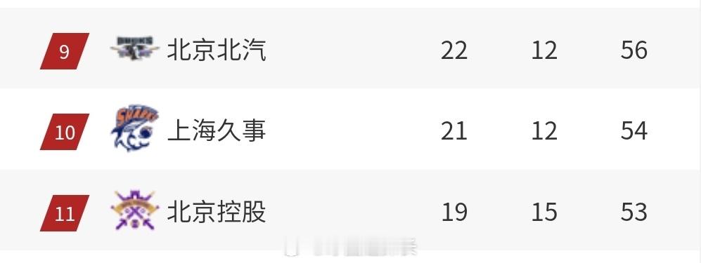 补完一场之后，上海男篮的即时排名已经超越北控，升至第十了。他们今天就将赶往北京，