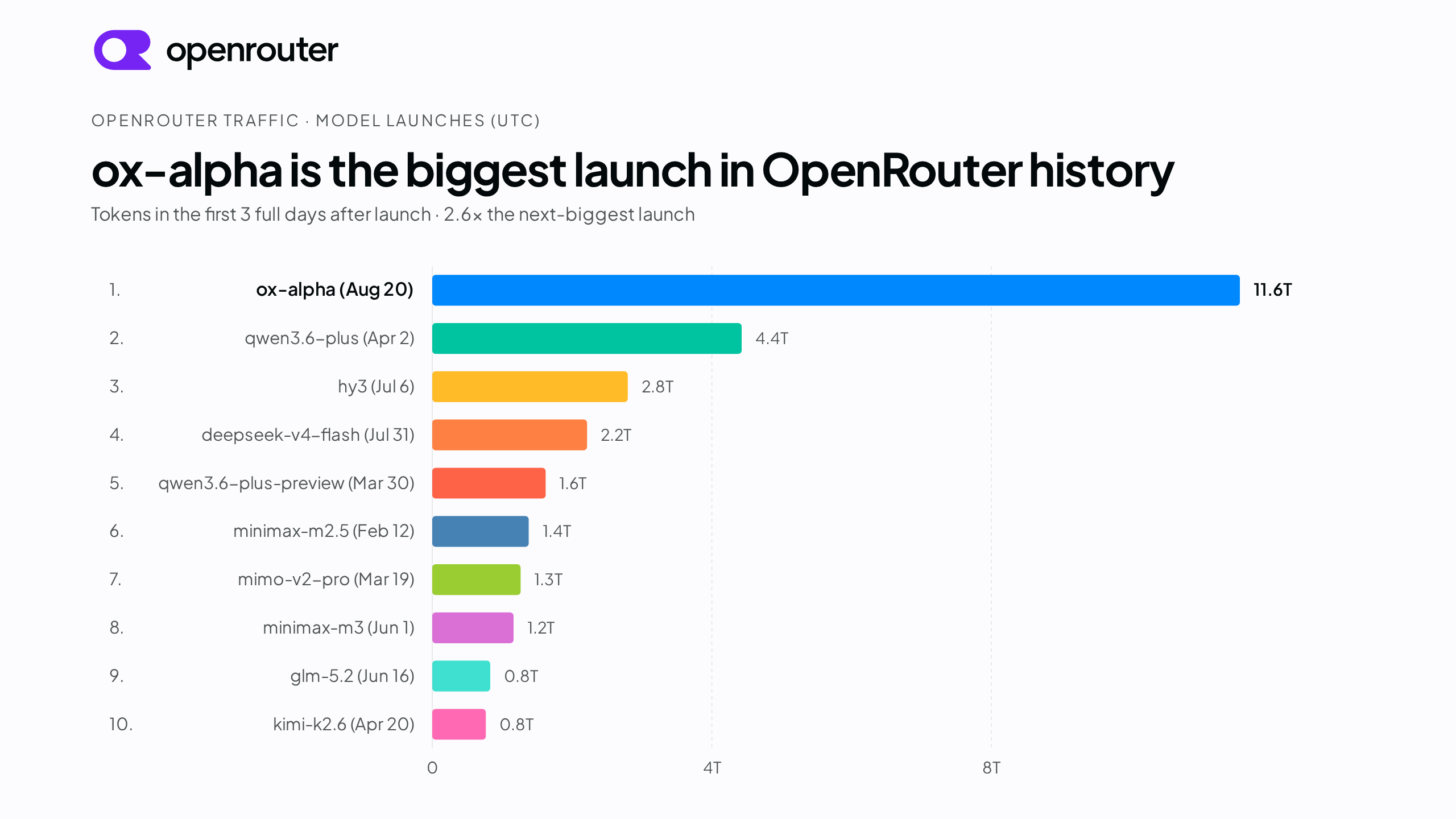 Ox Alpha 在 Openrouter 上的消耗量创造了模型发布的历史，模型