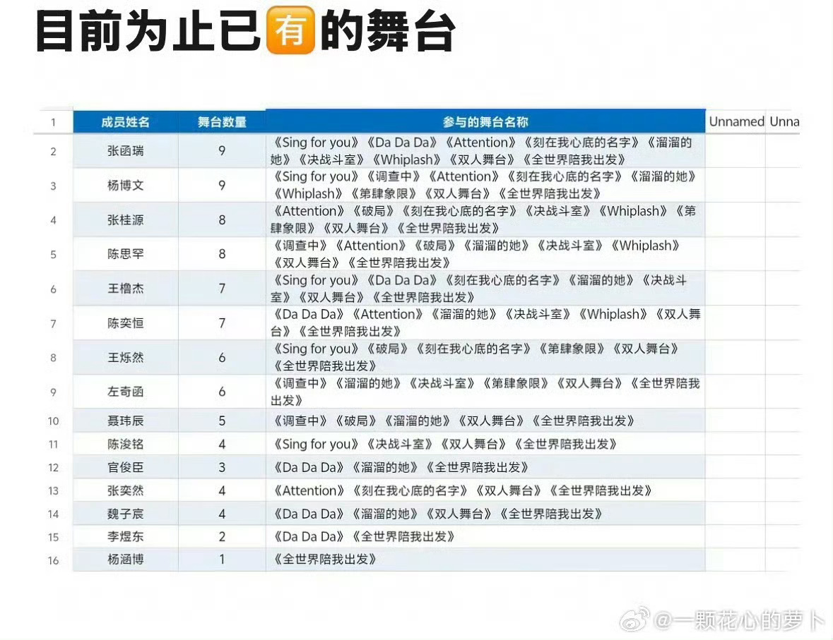 陈思罕 我来趁机打打鸡血这次五公，思罕靠自己争取到了这么多舞台，去看是绝对不亏的