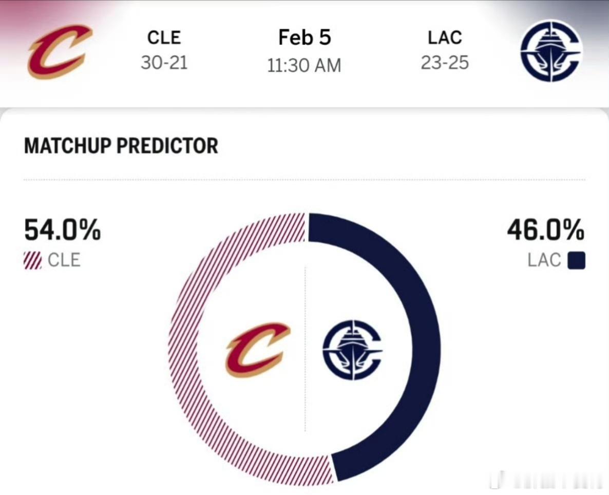 快船骑士明日比赛预告！ESPN这次预测快船胜率46%！而骑士高达54%！大交易后