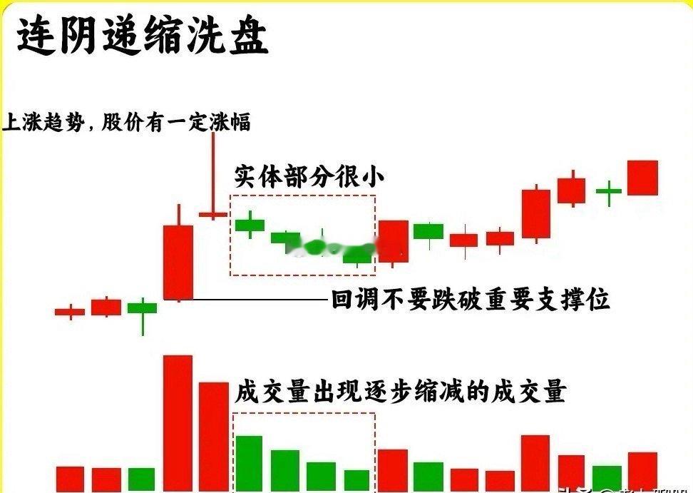注意了！判断主力是否是洗盘是大部分散户的最为薄弱的环境，那是大家还没发现主力洗盘