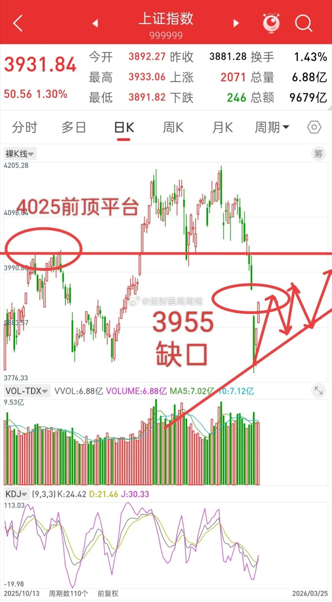 今晚美股开盘大涨，中国核心资产涨跌不一，明日A股走势如何？观点不变，在行情没有补