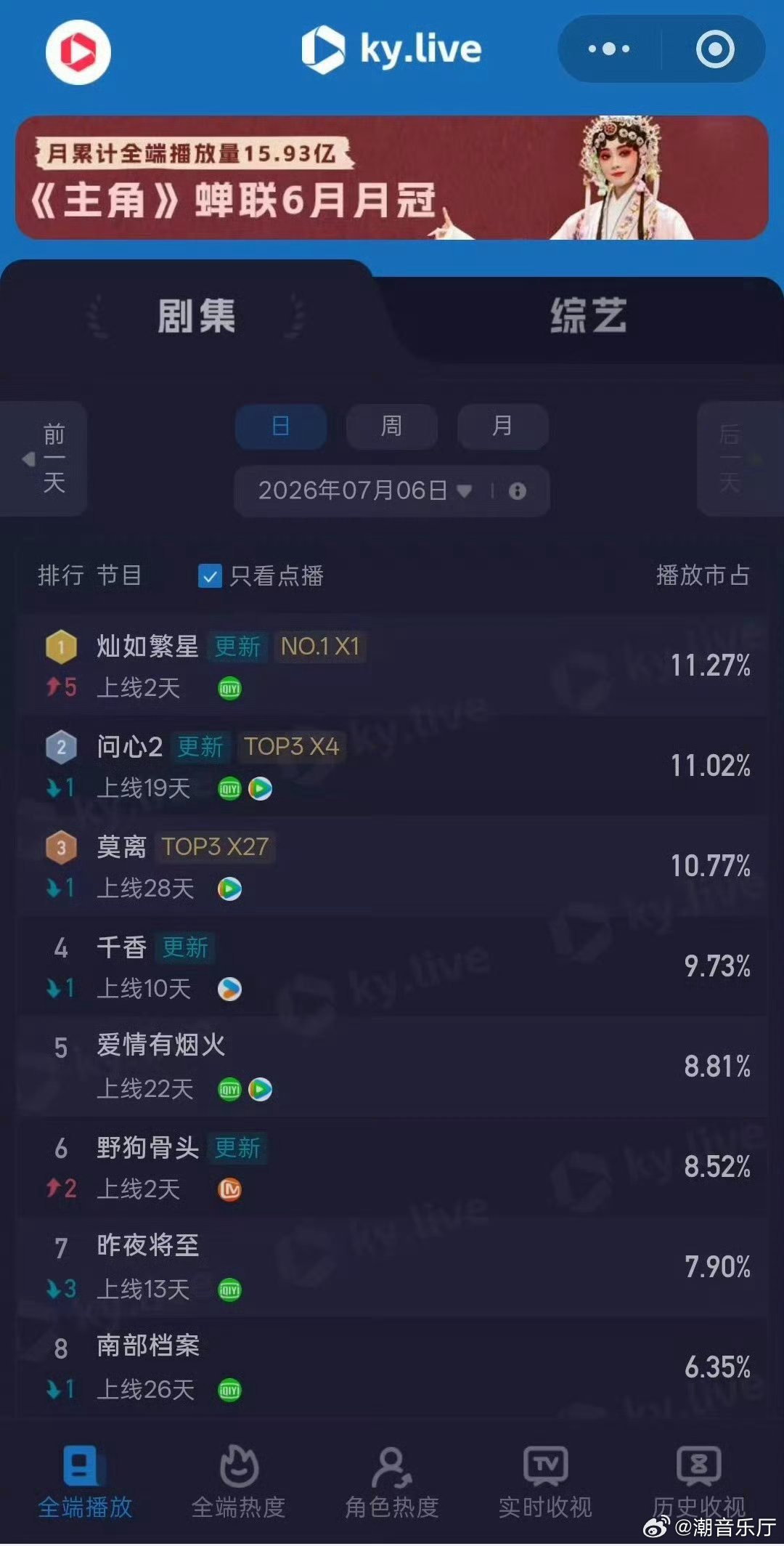 灿如繁星第一灿如繁星9.5%灿如繁星次日第四靠着精良剧情和演员走心演绎轻松拿下酷