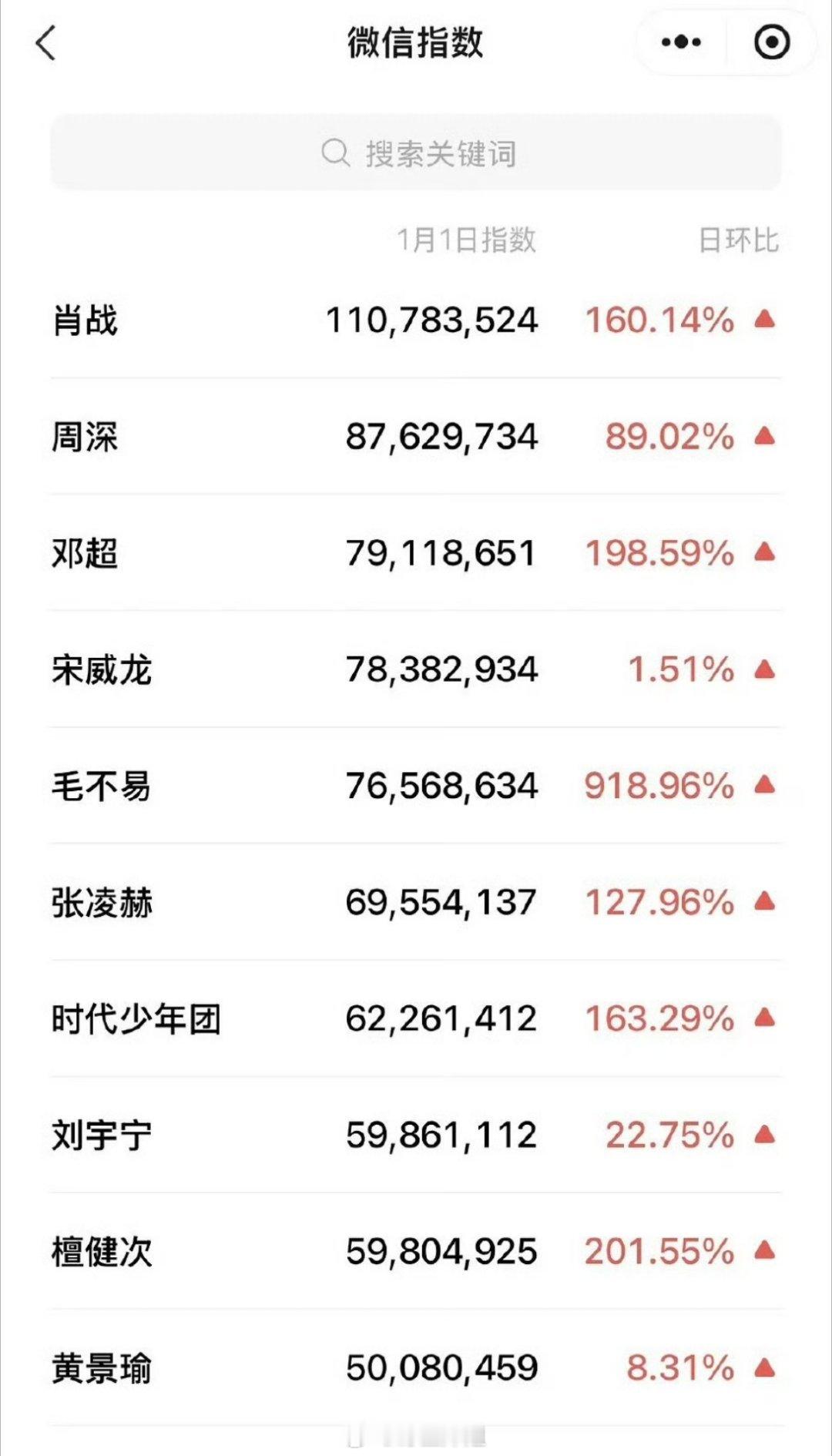 跨年晚会唯一一个破亿的明星就是肖战啊，果然是二爆过的人儿啊，自身就带着大流量，跨