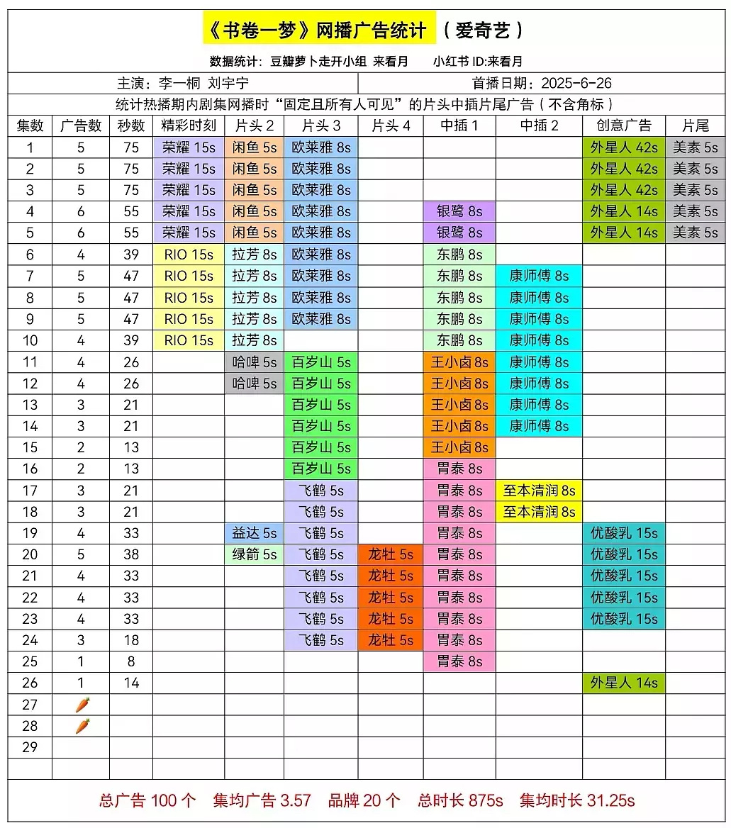 书卷一梦 《书卷一梦》今晚居然🥕了，已经坚持到27集才🥕也不容易了，这剧如果