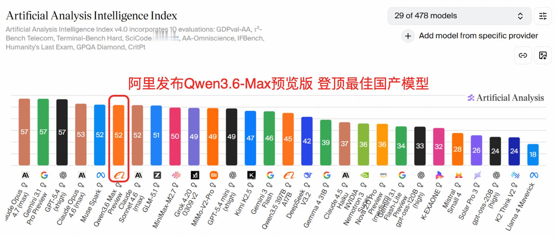 今天在群里看到有人发，阿里千问新模型又登顶了，这次登顶的还是 Artificia