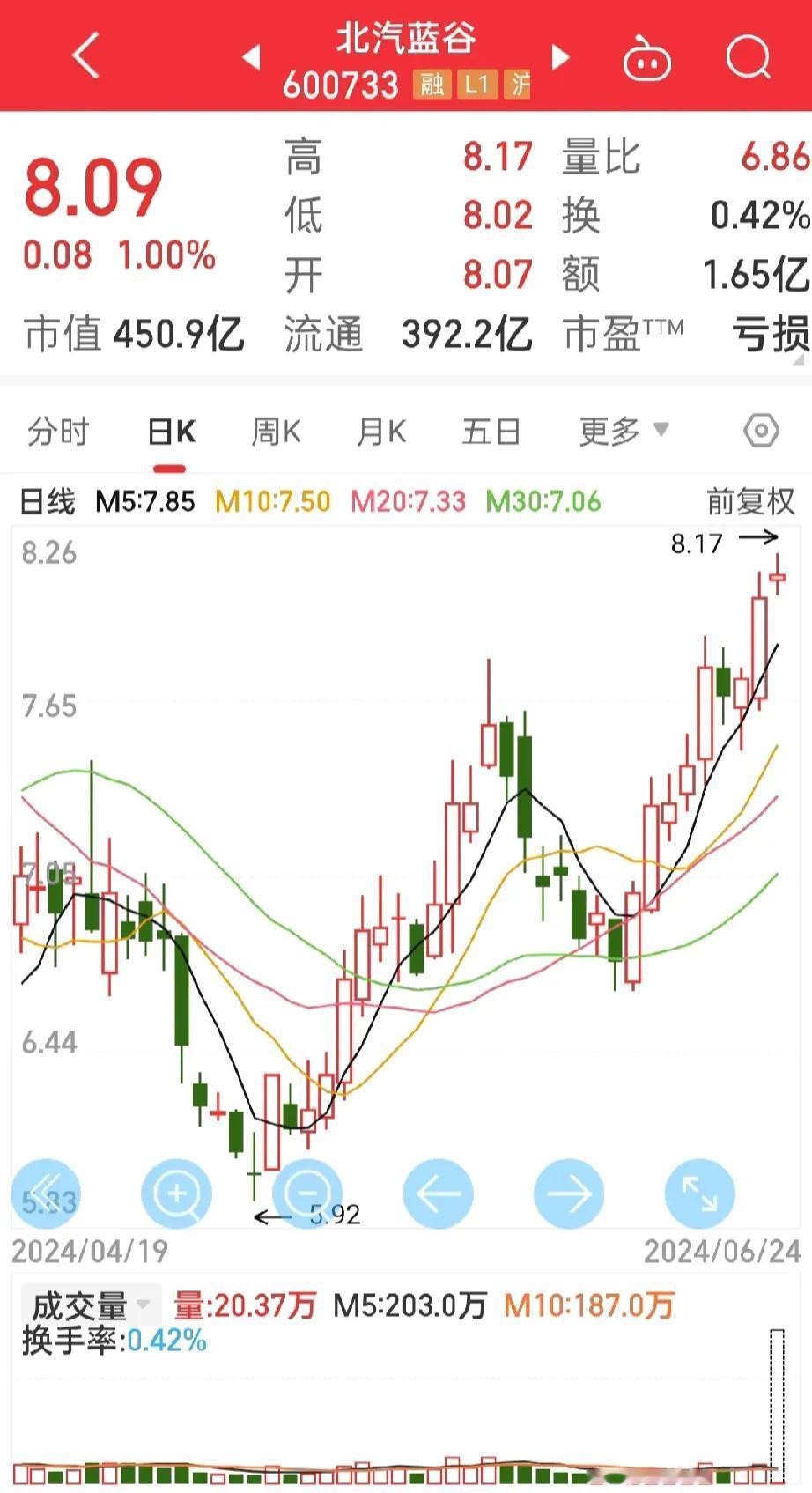 北汽蓝谷，
坚持住哦！
股友们都说快跑！为什么要跑？

这么好的走势，
稍微调整