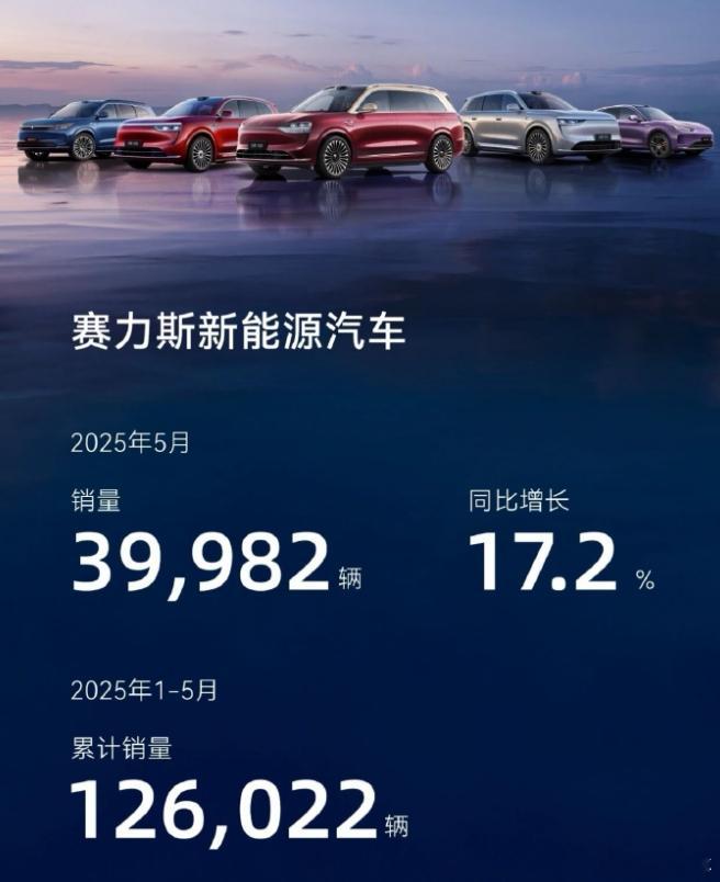 赛力斯产销快报，五月销售39982.问界应该占大头，剩下的应该是蓝电。新能源汽车