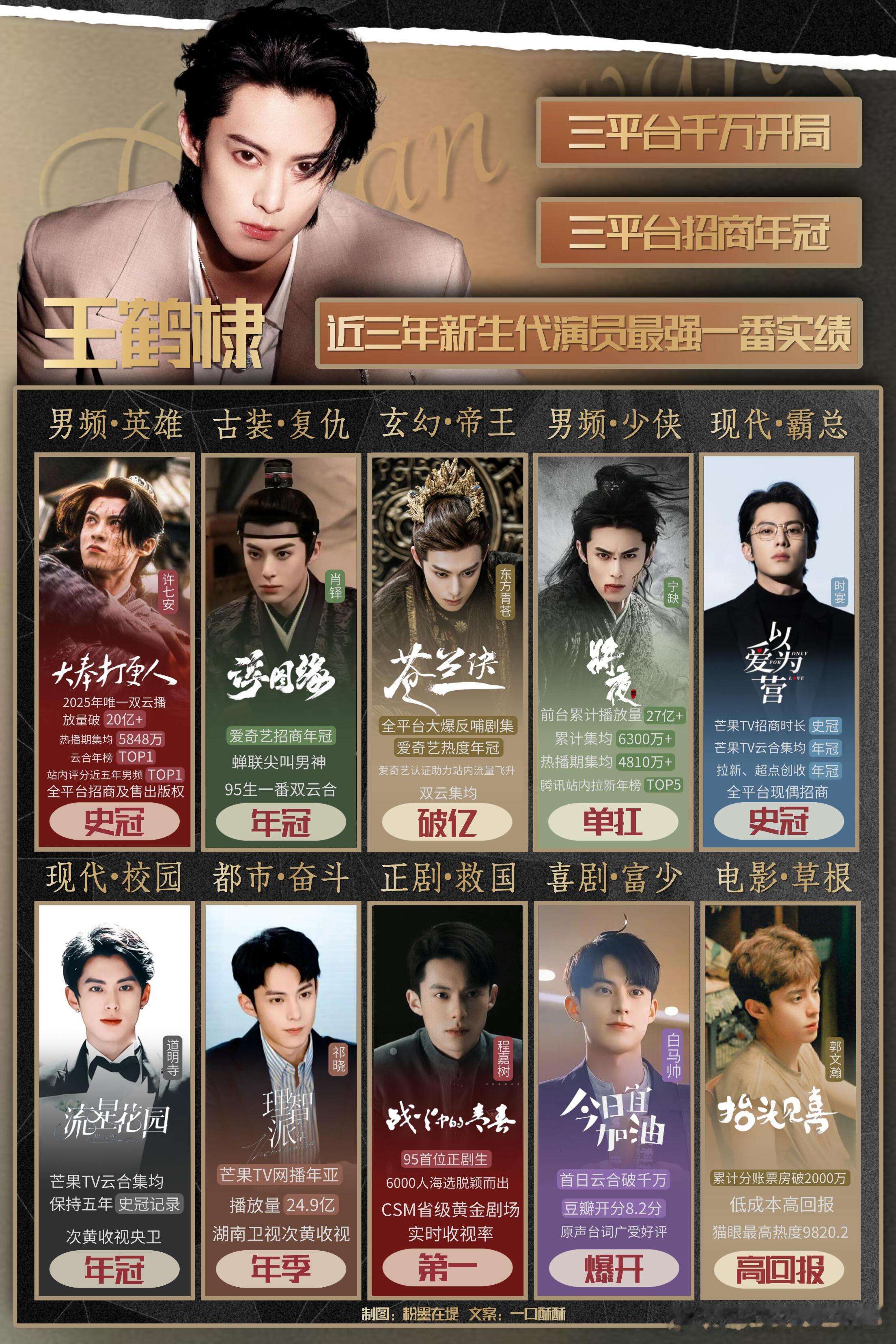 王鹤棣抬剧能力王鹤棣全.网.zhan.绩.可.查！最直观的体现就是王鹤棣主演剧集