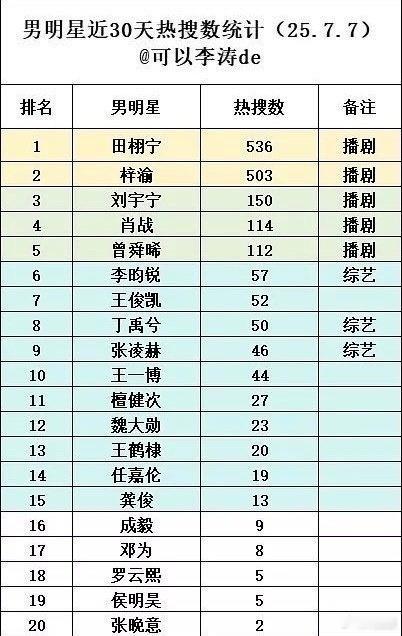 田栩宁梓渝近期热搜数男明星近30天热搜数统计🈶田栩宁536个，梓渝503个，刘