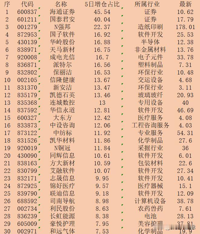 本周，主力“增仓占比最多的”30强名单一览！

序 代码 名称 5日增仓占比 所