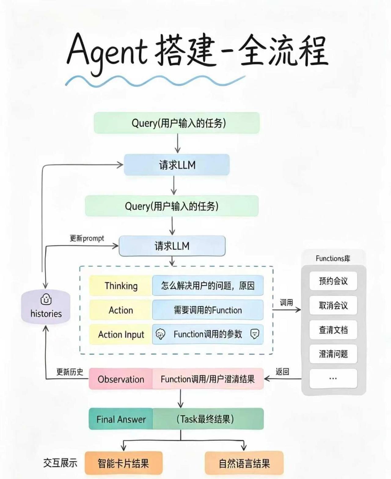 他真的把Agent搭建讲的好清晰呀！
人工智能 大模型 agent 深度学习 编