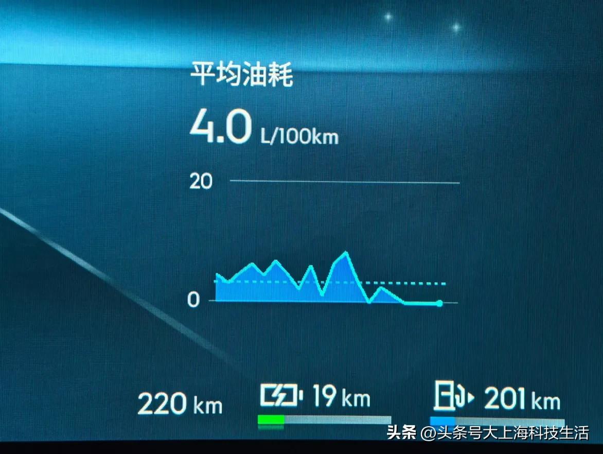 领克07 EM-P 馈电油耗，挺不错。
从6.0眼睁着看它降到最低4.0。
基本