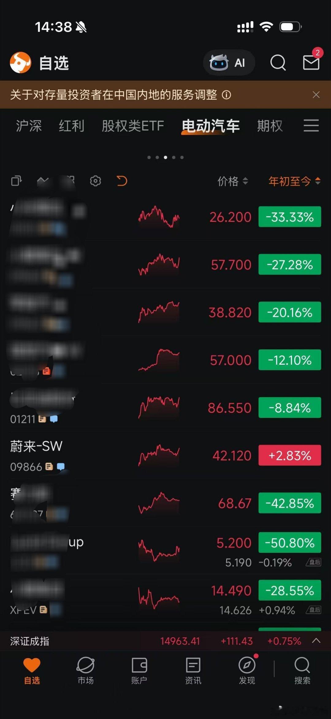 整个汽车赛道都不好，蔚来已经破天荒的录得连续两个季度盈利，也只是混了个微涨2.8