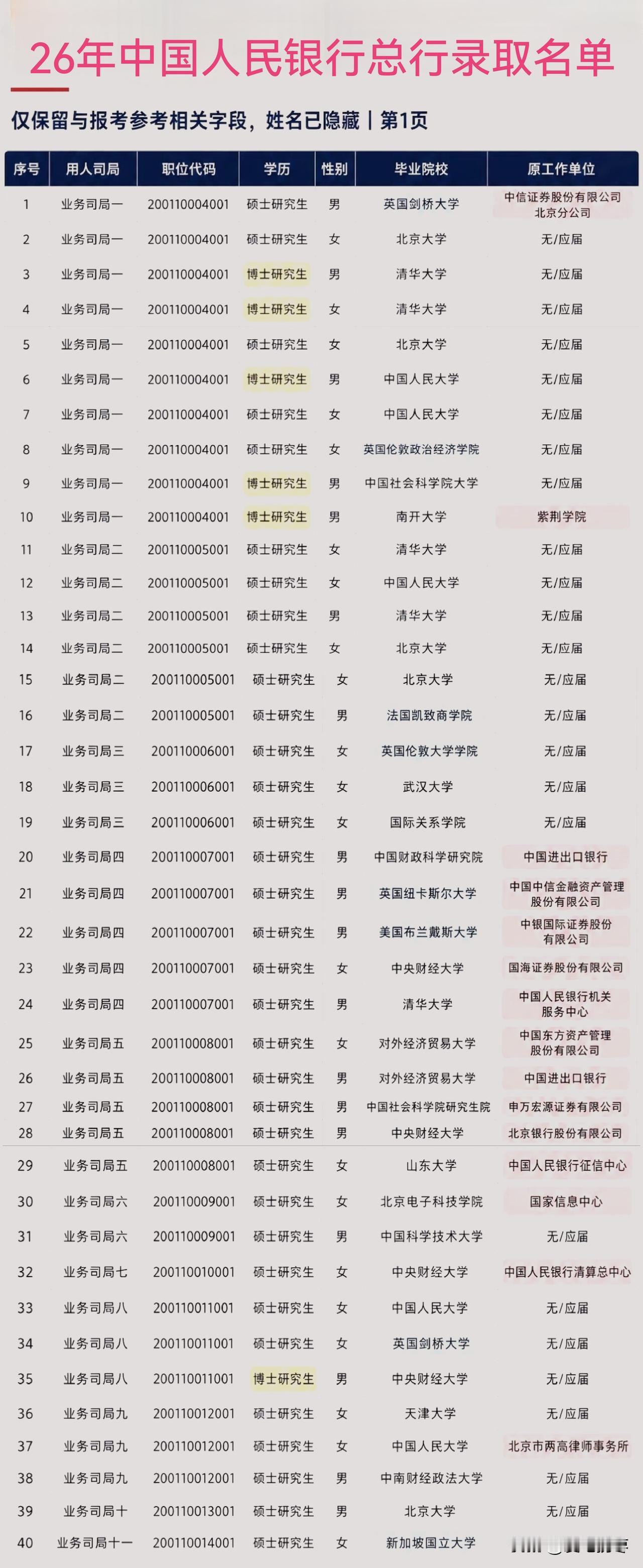 2026年中国人民银行总行录取名单，这太有意思！清华大学，北京大学和中国人民大学