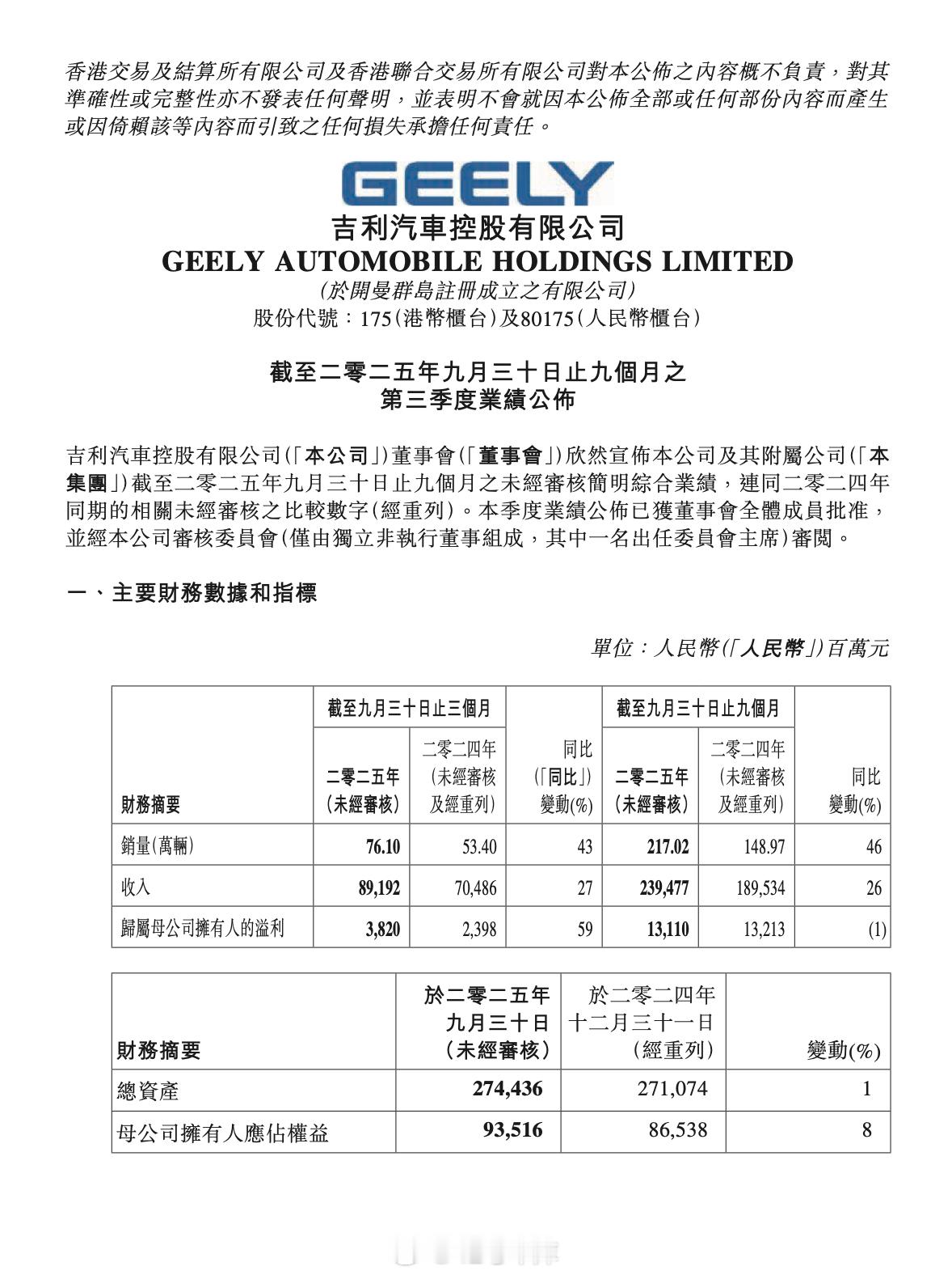 吉利 2025 Q3 财报发布了，单季销量创了新高。具体来看：- 三季度总营收 