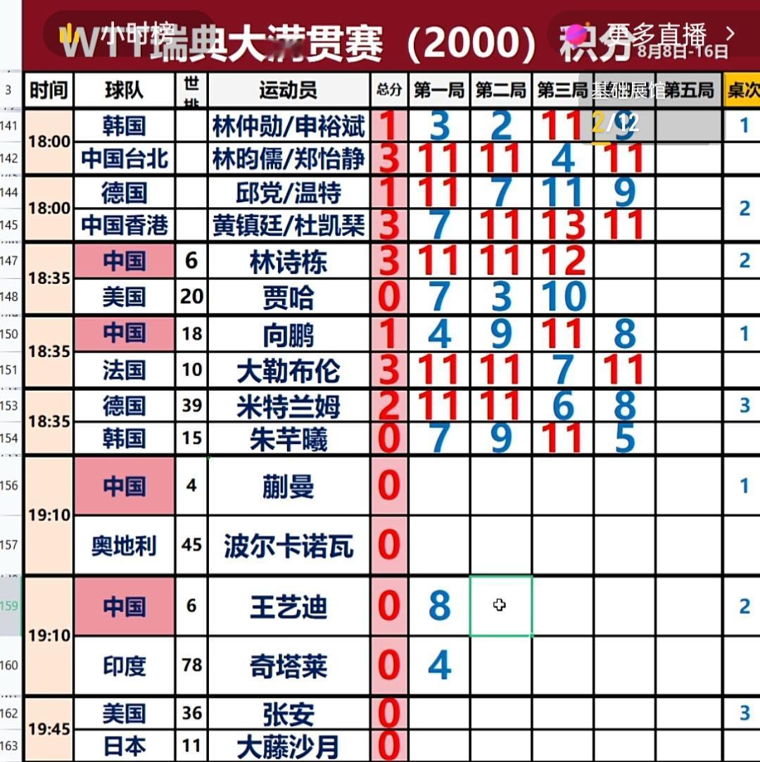 预测乒球瑞典大🈵贯赛，男单8强内无国乒男队员的身影！
向鹏1:3败大勒布伦，二