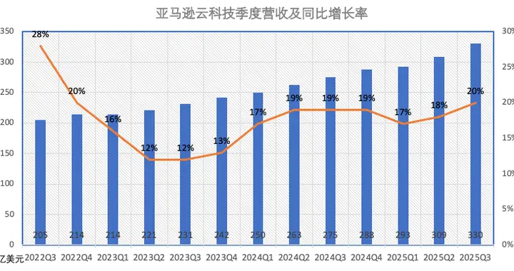 亞馬遜云科技季度營收增速創3年來最高，CEO安迪賈西：非常滿意