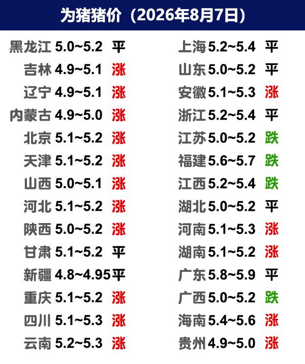 8月7日猪价 | 涨势再起，多地稳中上涨！

今日全国生猪收购均价呈现上涨态势，
