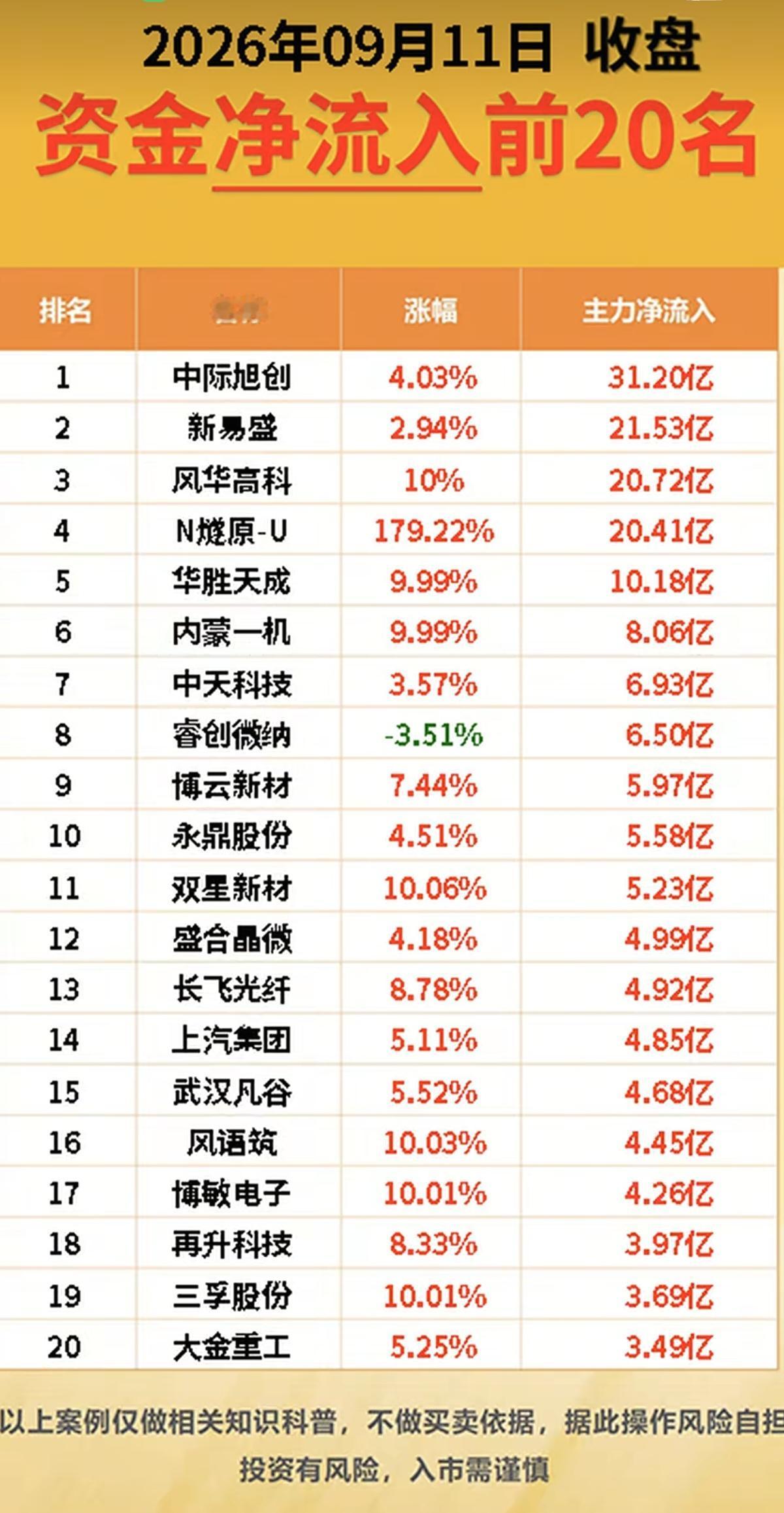 9.11周五  主力资金+ 抢筹出逃榜TOP20！

资金抢筹：
通信设备、5G