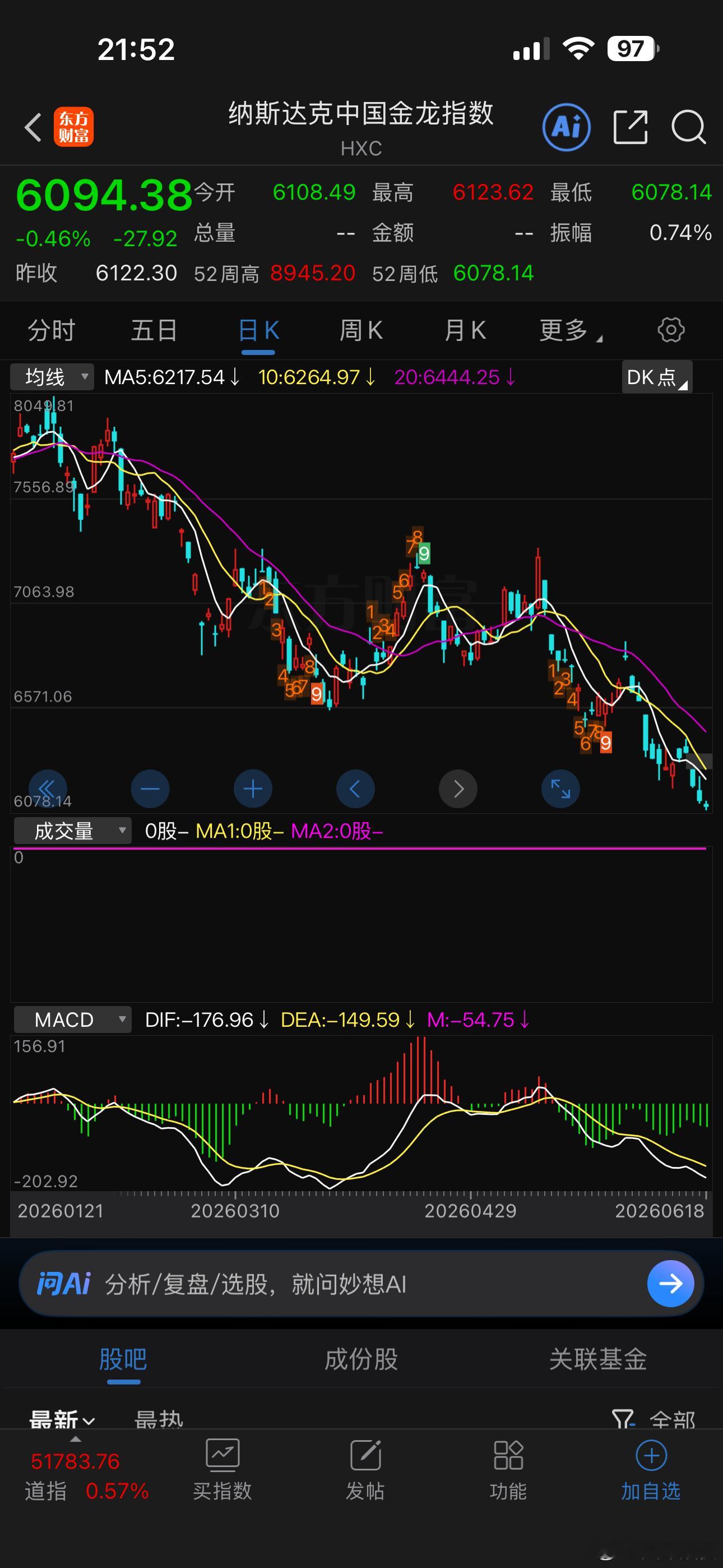 金龙指数跟港股一样，一个走势！跟美股三大指数走势完全背离，这些股缘化了。 