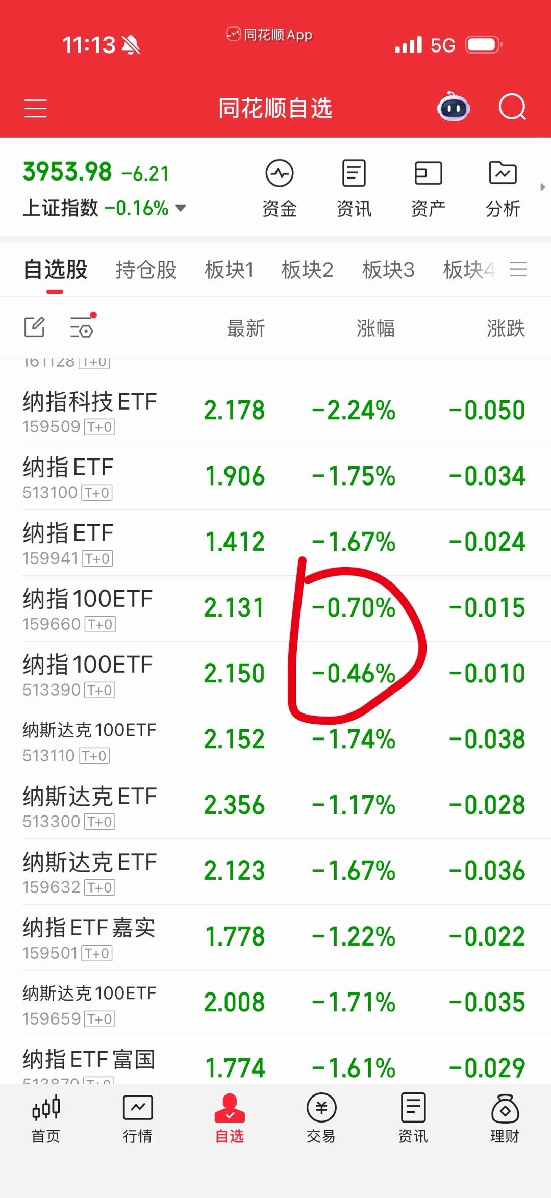 气人啊，反弹最快的两个没买。 ​​​