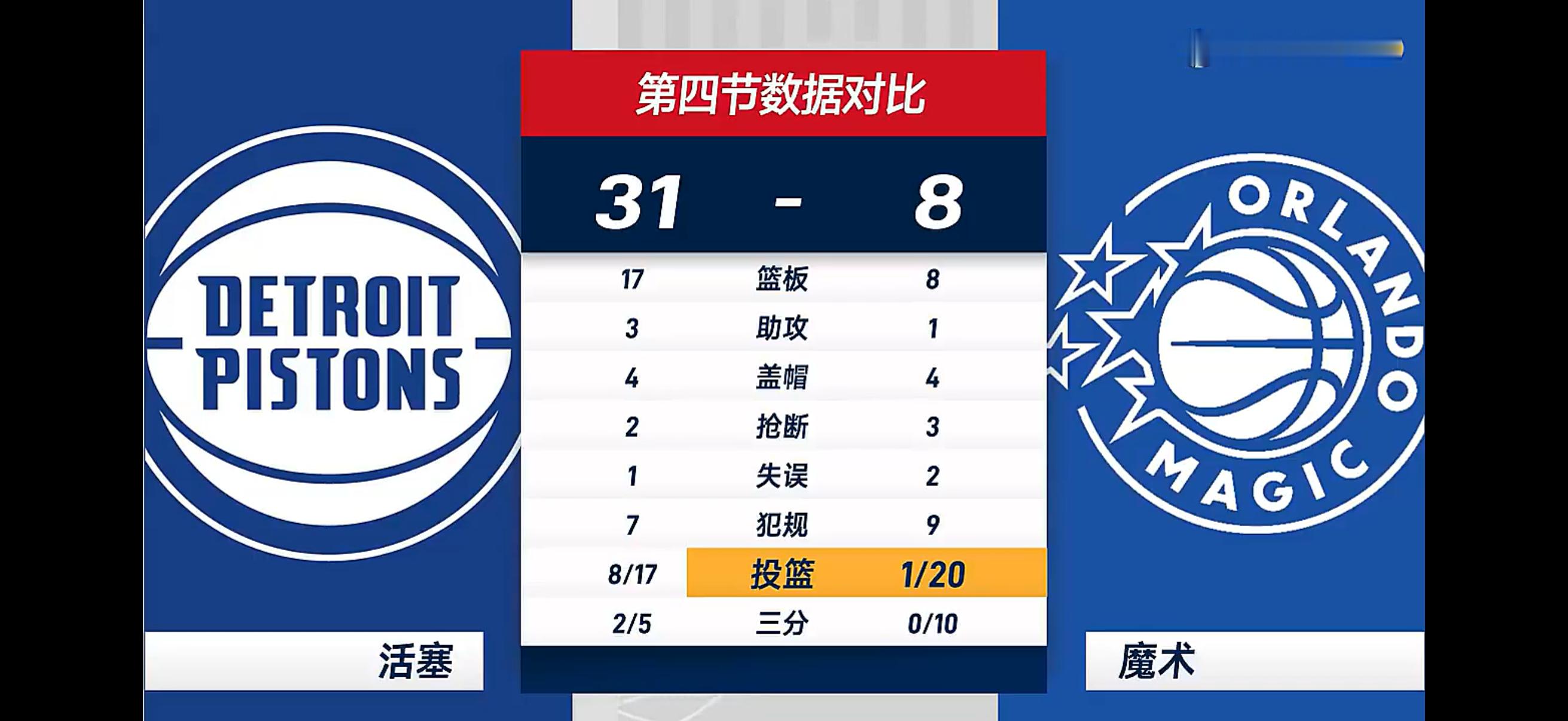 果然今年东部季后赛首轮的各位都太逆天了nba魔术vs活塞