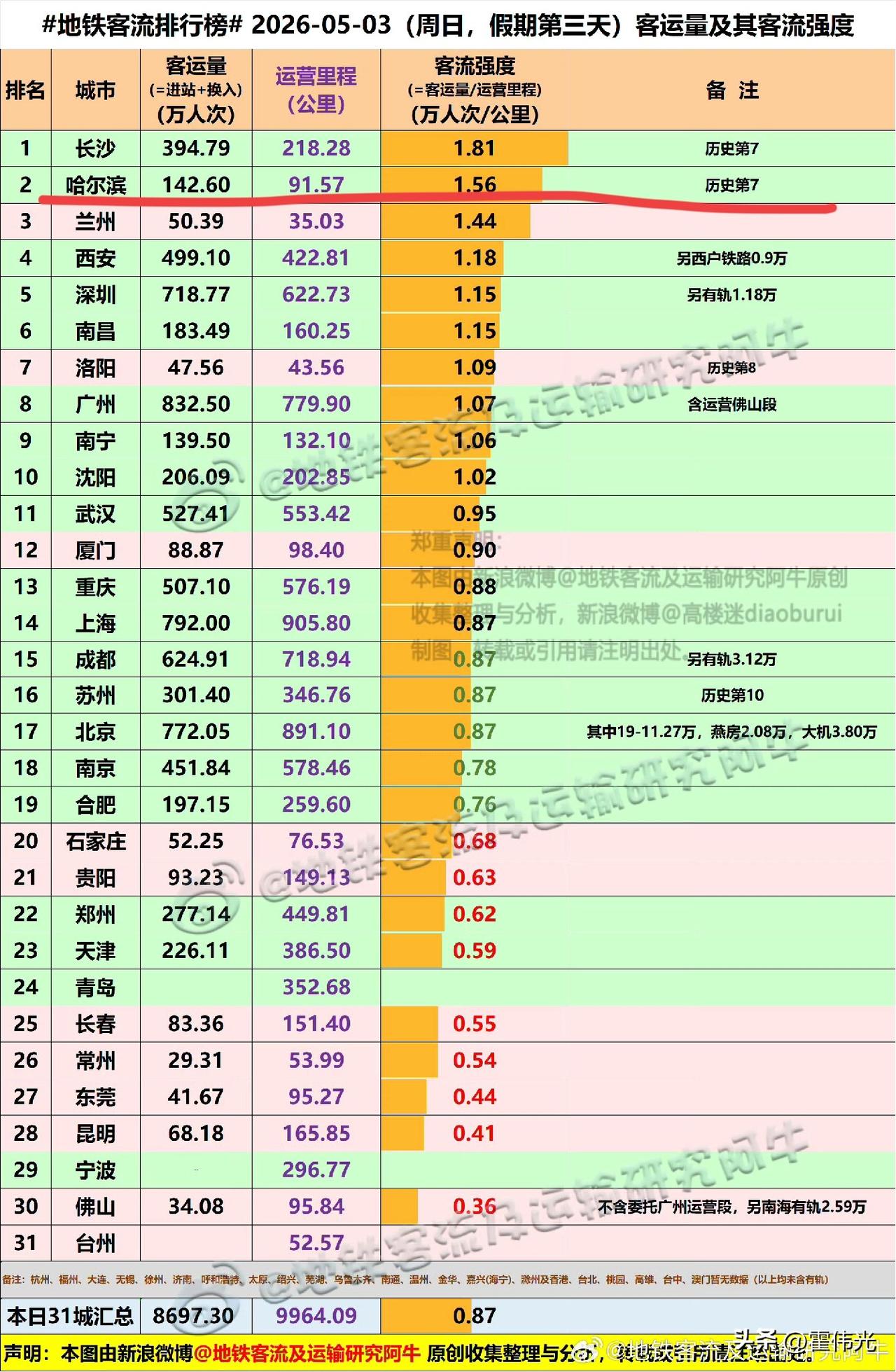 哈尔滨地铁客流强度在五一小长假前3天都很高，5.1日客流强度第3，5.2日客流强