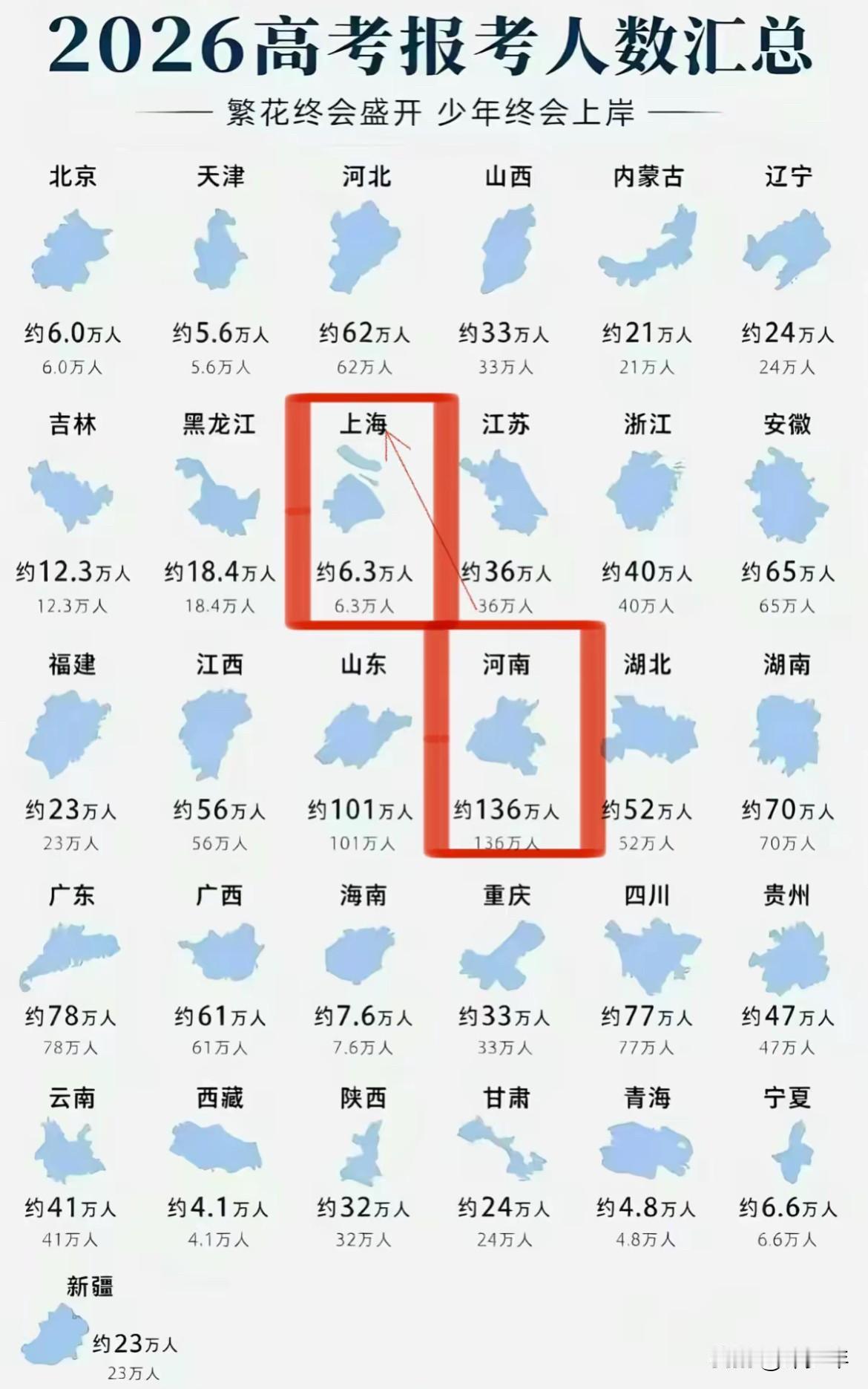 河南不愧是人口大省，2026高考人数136万，比北京上海等多130多万！都说大城