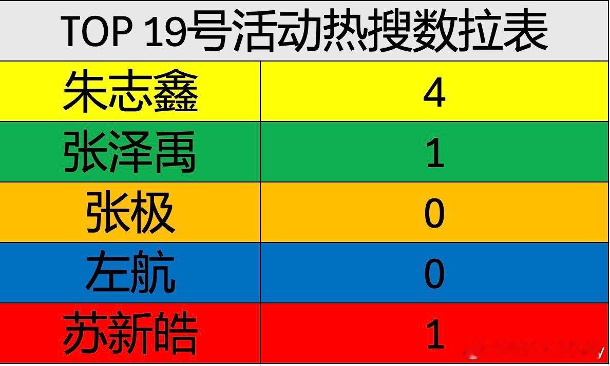 朱志鑫好像来求婚的今日TOP活动热搜数拉表，朱志鑫断层第一 