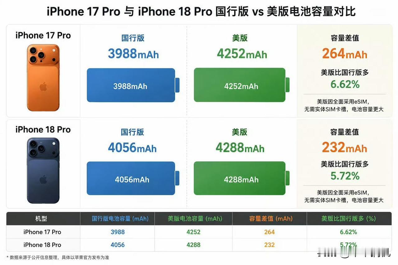 iPhone 18 Pro国行版为4056mAh，美版为4288mAh，美版电池