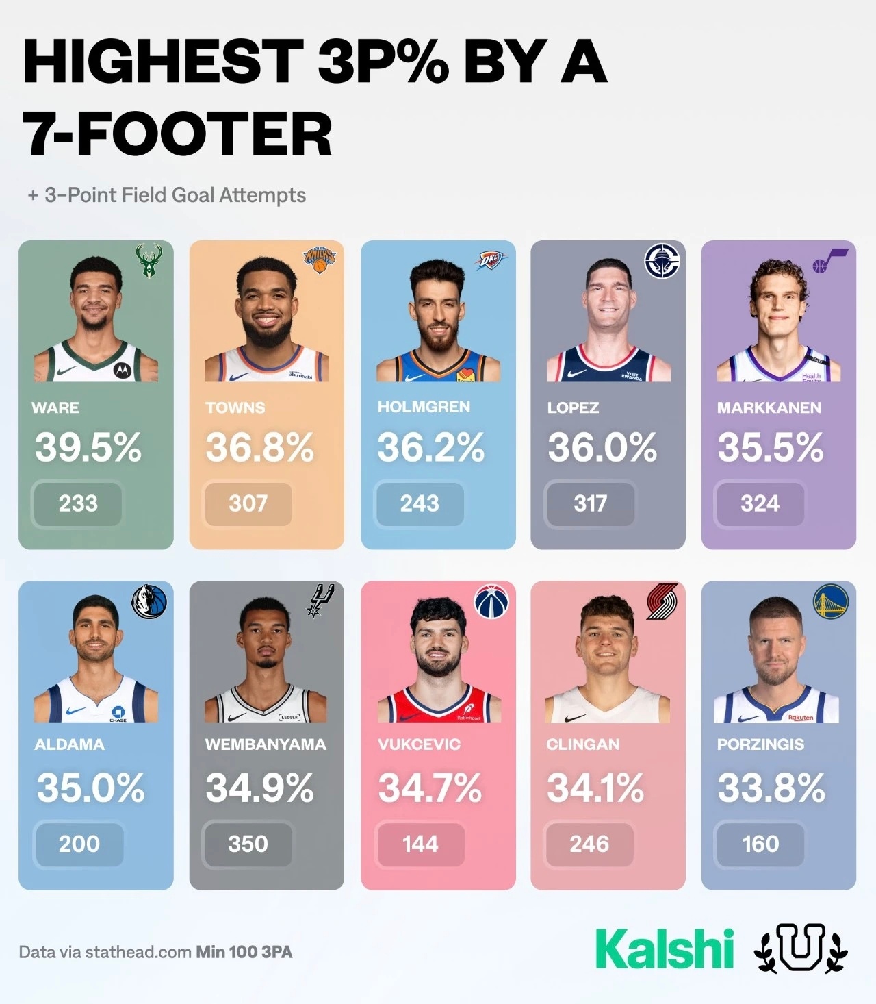 上赛季NBA七尺长人三分命中率排行榜，切特36.2%联盟第三，仅次于韦尔和唐斯。