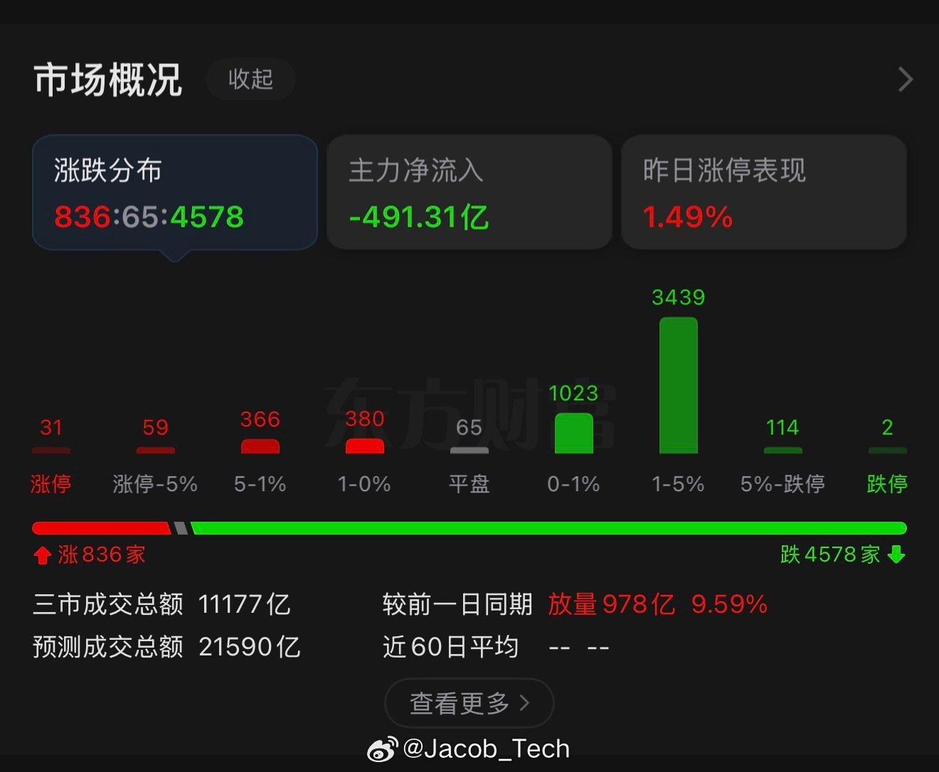 今日A股 也是不用看哈哈哈4700+待涨，笑不出来 