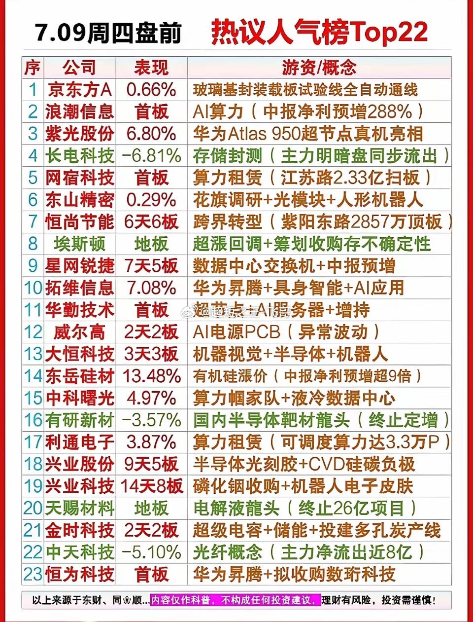 7月9日周四盘前全网热议人气榜单一共22只核心标的，整体高度全部集中在华为昇腾算