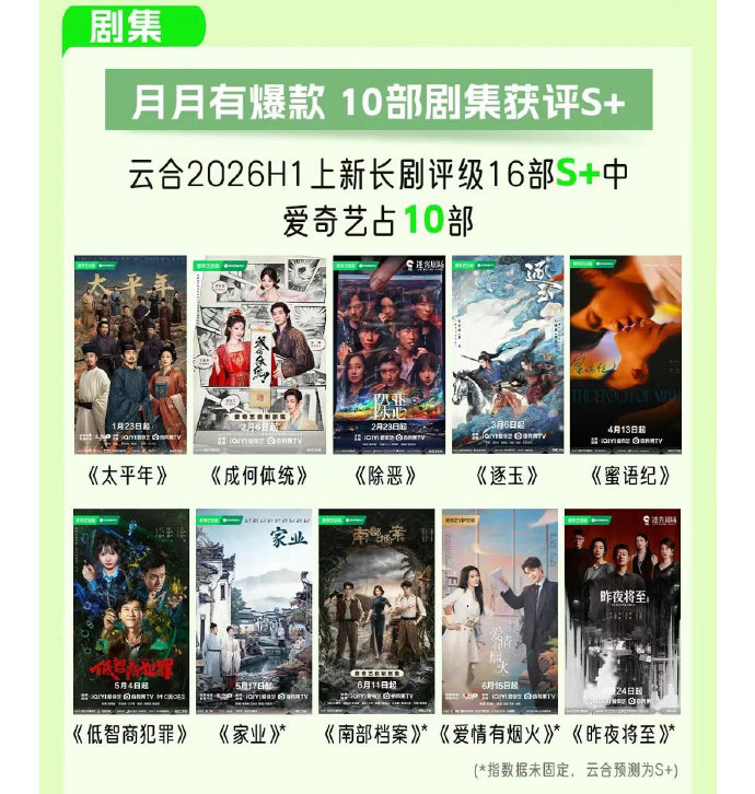 爱奇艺10部云合S大剧爱奇艺上半年10部云合S的剧爱奇艺发布上半年成绩单，口碑热