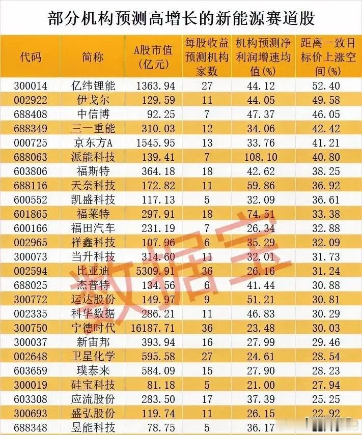 最新！机构扎堆看好的高增长潜力新能源赛道！本次梳理聚焦新能源赛道，涵盖动力电池、