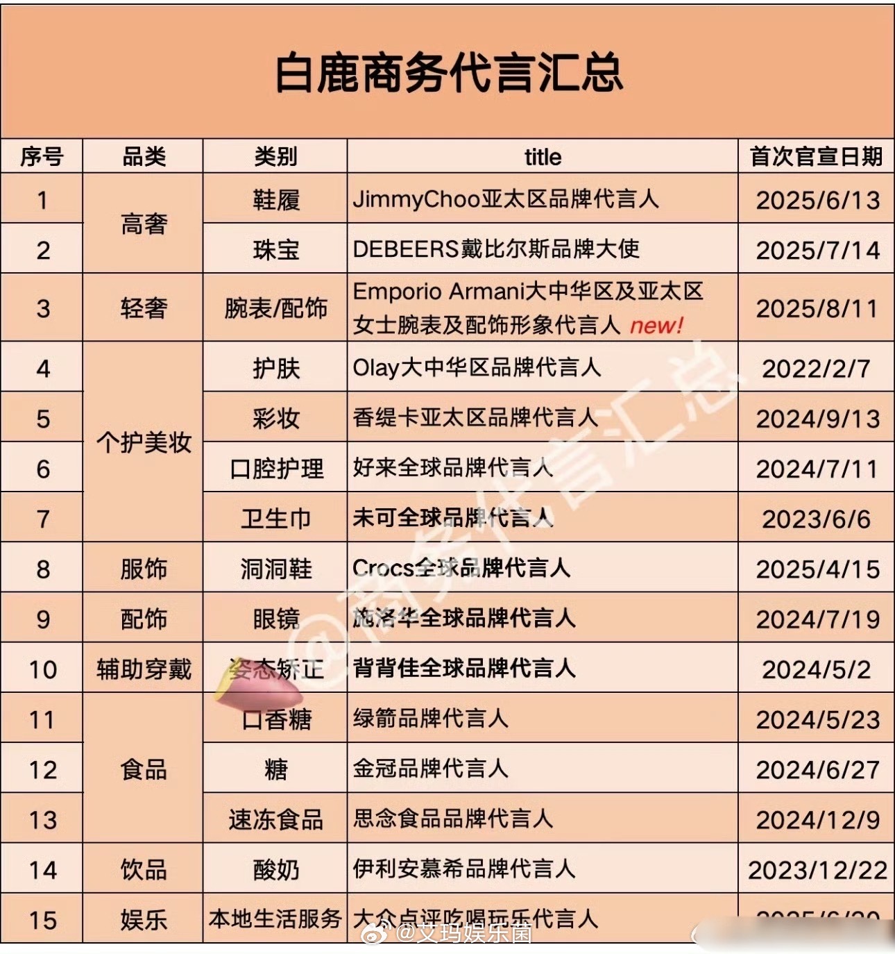 白鹿最新商务汇总，这就是941的实力嘛白鹿[超话] ​​​