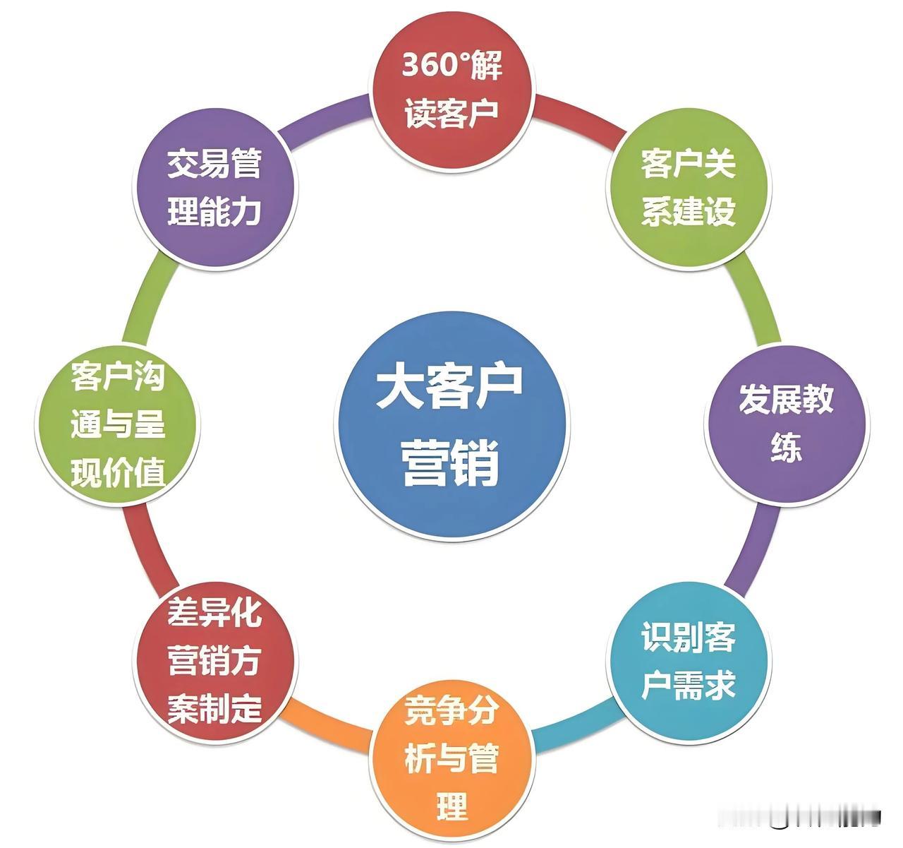 营销知识科普《大客户管理》

大客户管理是企业以客户为中心的思想和关系营销发展的