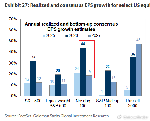 GS: Nasdaq EPS growth +44% this year, bu