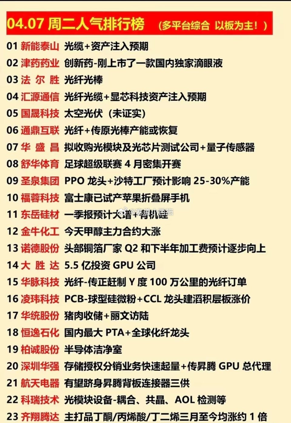 4月7日A股多平台综合人气榜梳理今日人气榜直观反映当前市场资金流向与情绪主线，光