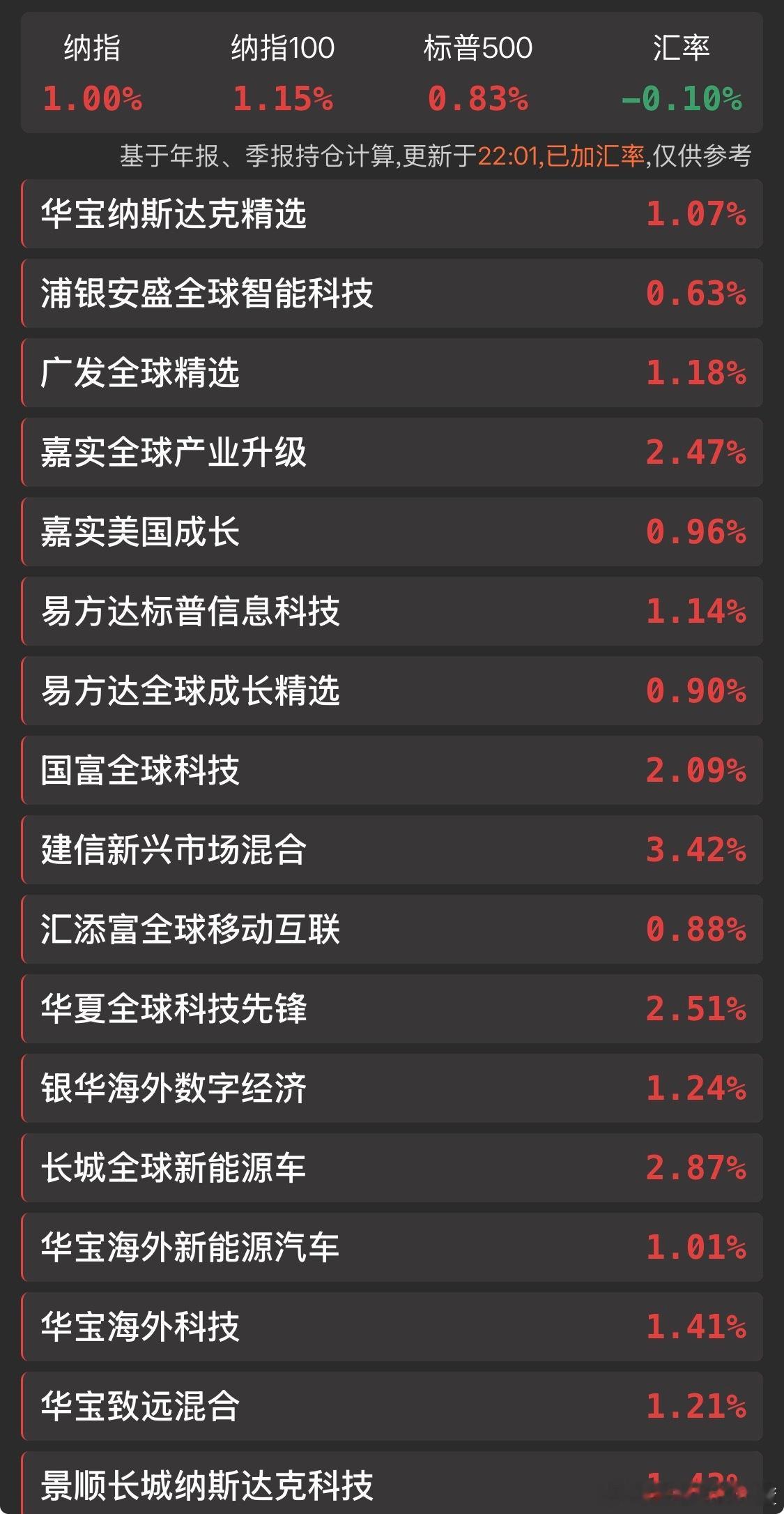 最近也没人说美股天天涨难掩颓势了 