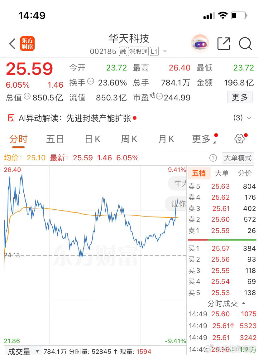 002185（华天科技）刚分享出来就拉升，还能继续拉吗？静待花开