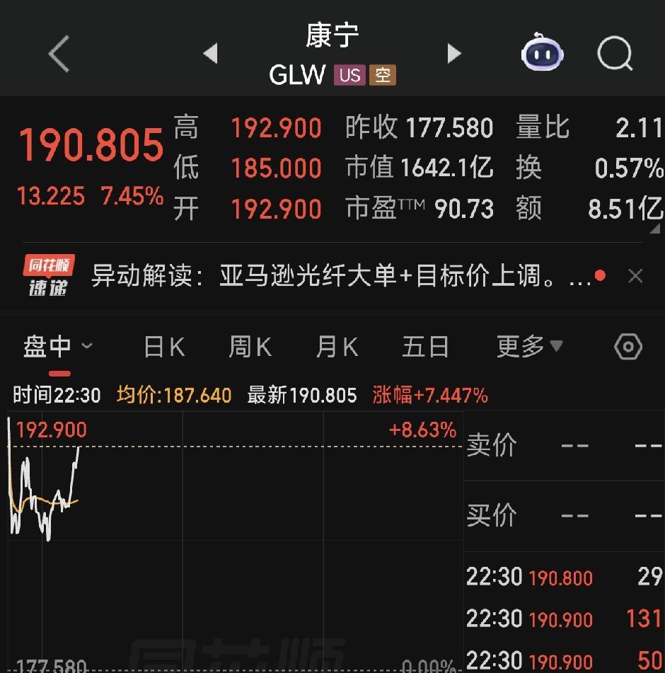康宁大涨，和亚马逊签订数十亿美元长协，美元。

加上之前的，现在金额在60亿美金