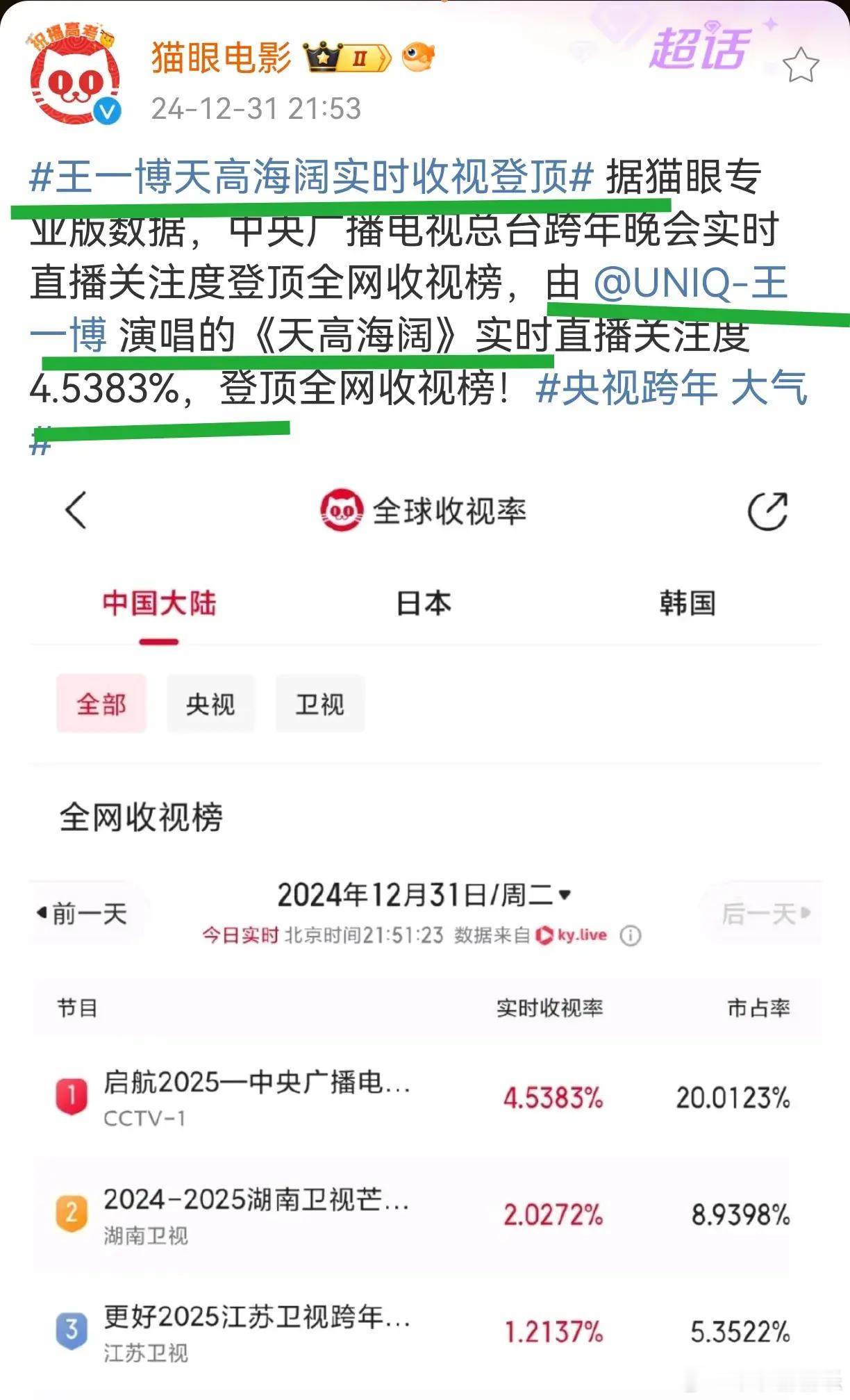 猫眼电影监测显示，央视跨年晚会 王一博  演唱《天高海阔》时，直播关注达到4.5