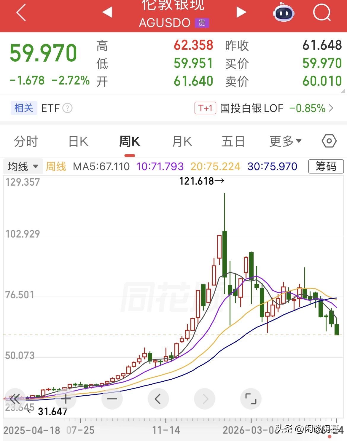 腰斩了！现货白银正式跌破60美元大关，连续下跌之后，盘中再度跌幅2.72%，跌破