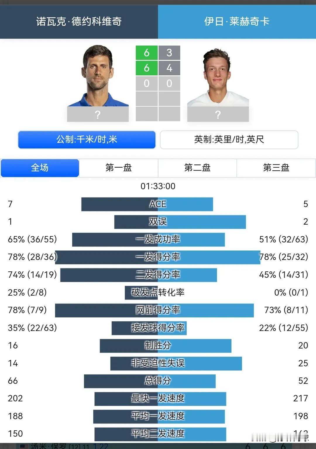 德约科维奇63，64莱赫卡，每盘破一局以比较经济的方式连拿两盘。
德约科维奇离个