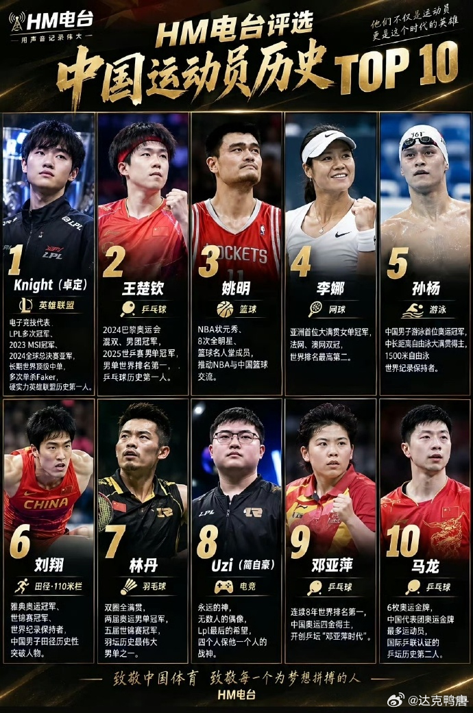 HM电台评选中国运动员历史TOP10前三名分别为：英雄联盟选手 kinght乒乓
