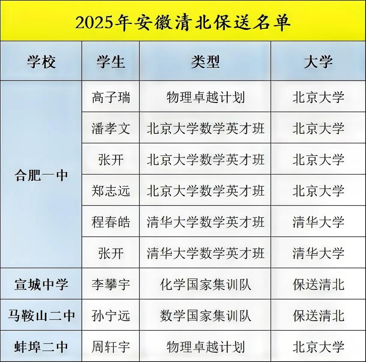 2025年，合肥一中这届可谓是真是炸裂💥式丰收[赞][赞][赞][赞][赞][