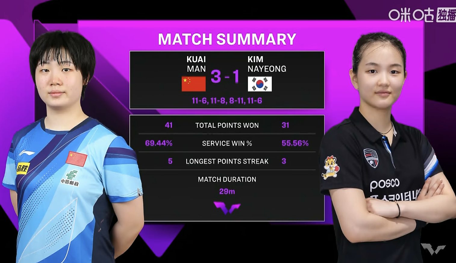 蒯曼晋级横滨冠军赛16强 32进16：蒯曼🇨🇳 3-1 🇰🇷金娜英【11